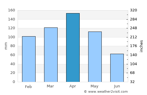 Neiva average rain in April