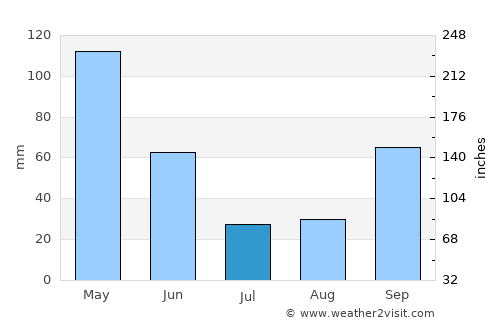 Neiva average rain in July