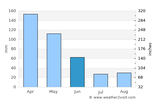 Neiva average rain in June