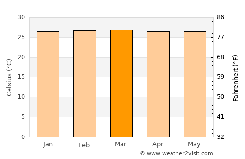 Neiva average temperature in March