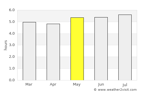 Neiva average rain in May