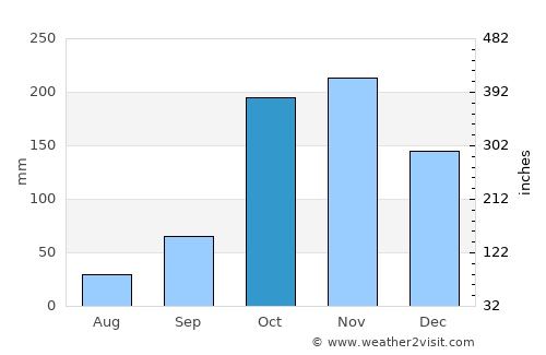 Neiva average rain in October