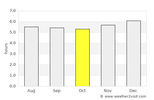 Neiva average rain in October