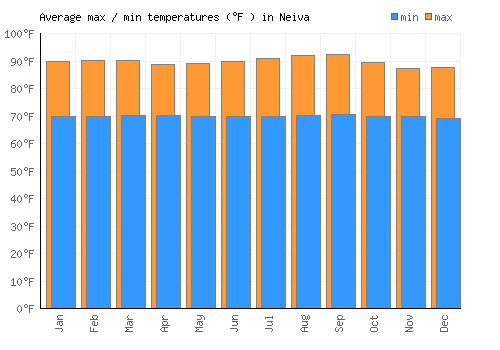 Neiva average minimum / maximum temperatures (Fahrenheit)