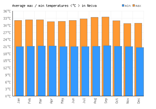 Neiva average minimum / maximum temperatures (Celsius)