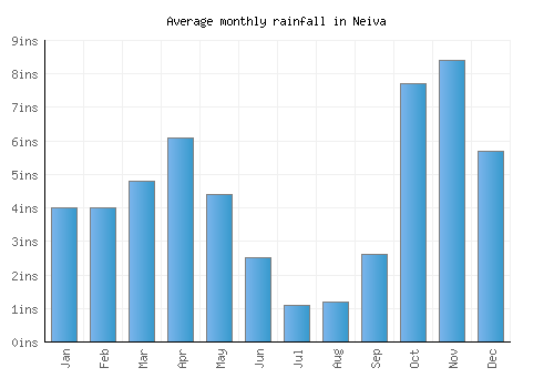Neiva monthly rainfall chart (inches)
