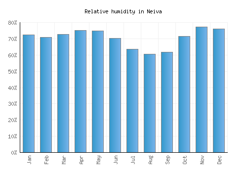 Neiva relative humidity averages