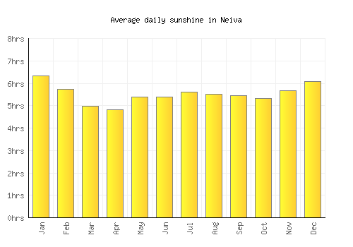 Neiva average daily sunshine chart