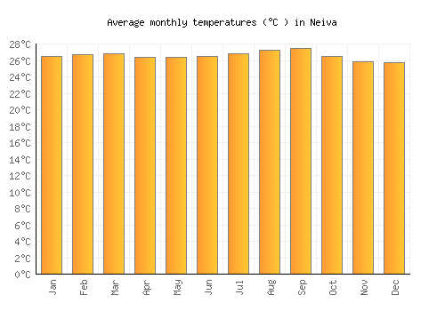Neiva average temperature chart (Celsius)