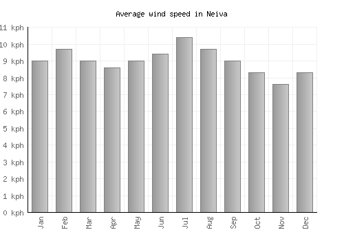 Neiva average winspeed by month (km/h)
