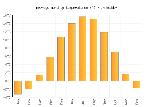 Nejdek average temperature chart (Celsius)