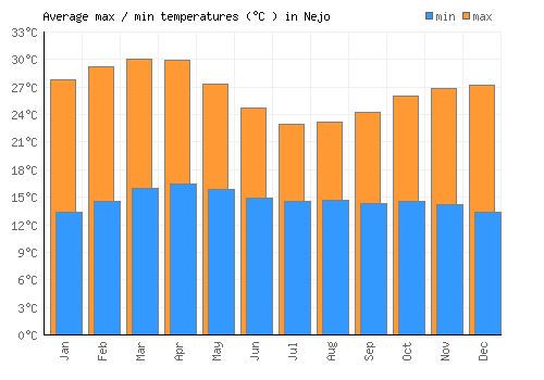 Nejo average minimum / maximum temperatures (Celsius)