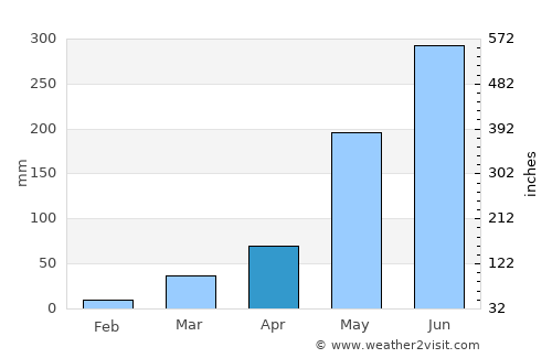Nejo average rain in April