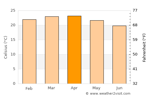 Nejo average temperature in April