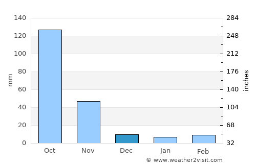 Nejo average rain in December