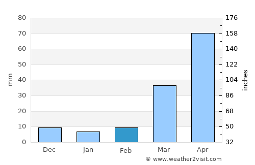 Nejo average rain in February