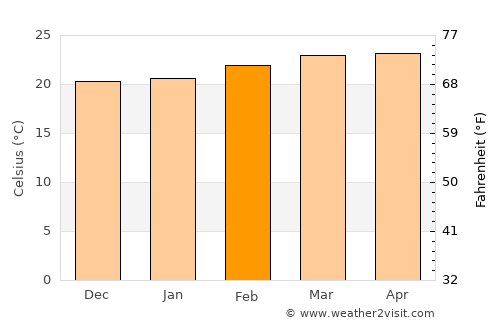 Nejo average temperature in February