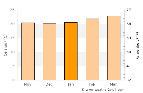 Nejo average temperature in January