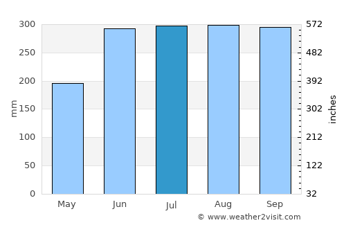 Nejo average rain in July