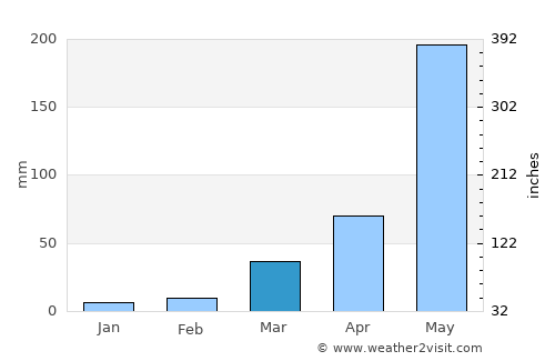Nejo average rain in March