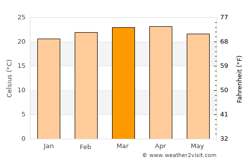 Nejo average temperature in March