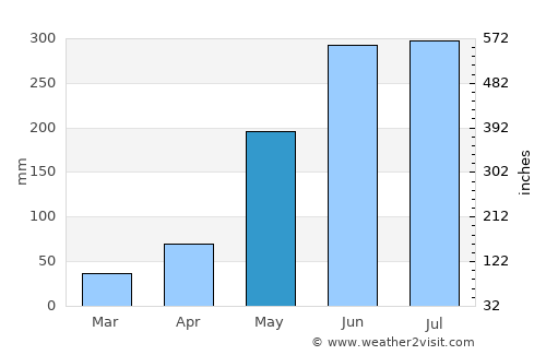 Nejo average rain in May