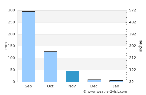 Nejo average rain in November