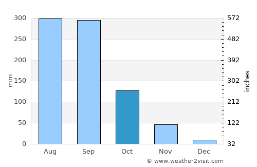 Nejo average rain in October