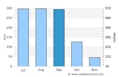 Nejo average rain in September