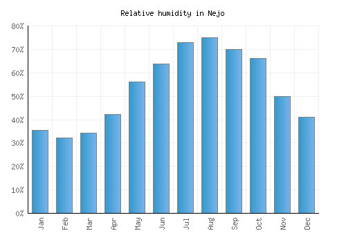 Nejo relative humidity averages