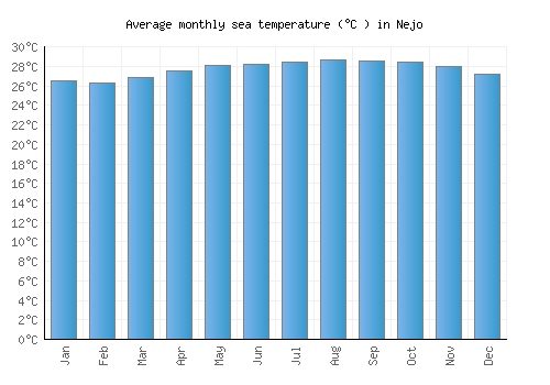 Nejo average sea temperature chart (Celsius)