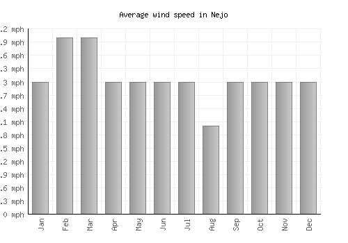 Nejo average winspeed by month (mph)