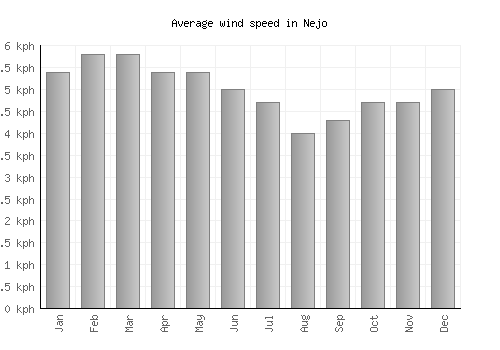 Nejo average winspeed by month (km/h)
