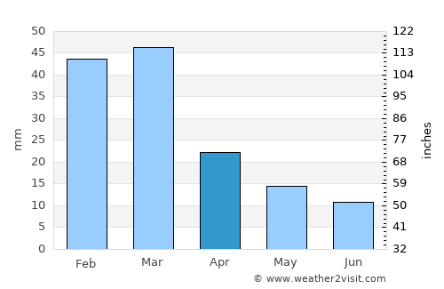Nekā’ average rain in April