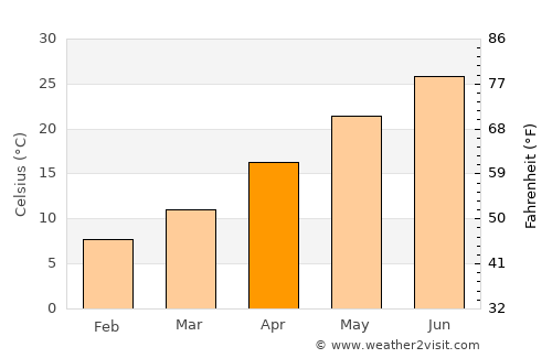 Nekā’ average temperature in April