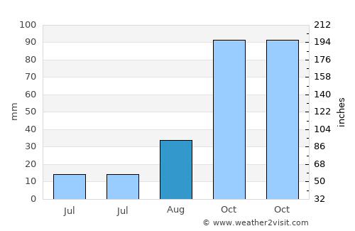 Nekā’ average rain in August