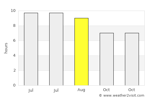 Nekā’ average rain in August