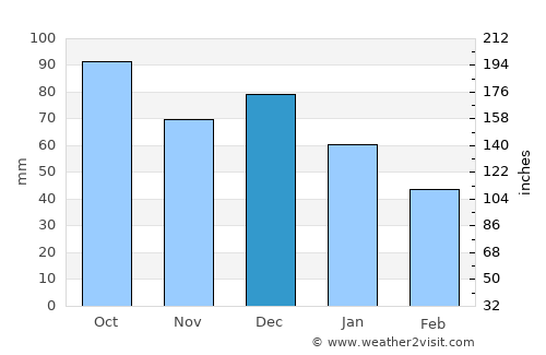 Nekā’ average rain in December