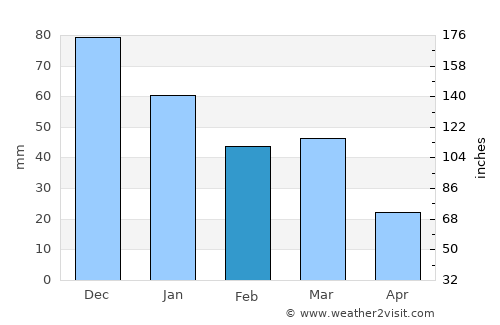 Nekā’ average rain in February