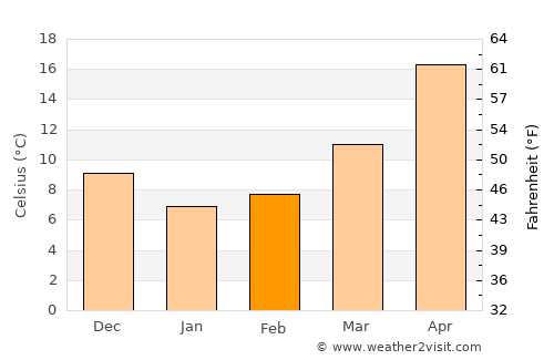 Nekā’ average temperature in February