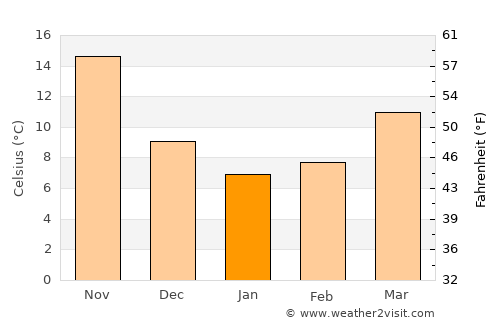 Nekā’ average temperature in January