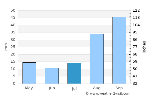 Nekā’ average rain in July