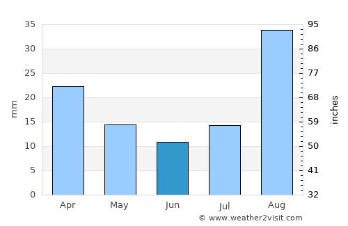 Nekā’ average rain in June