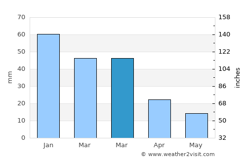 Nekā’ average rain in March