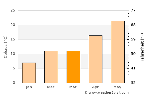 Nekā’ average temperature in March