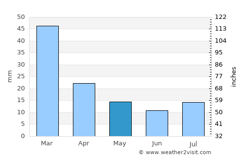 Nekā’ average rain in May