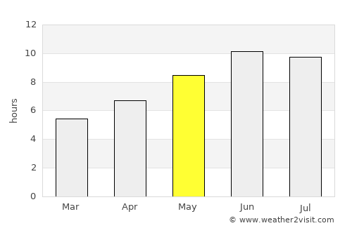 Nekā’ average rain in May