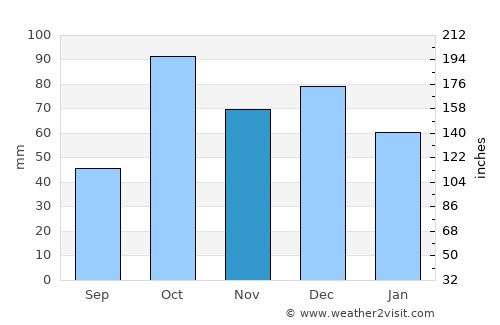Nekā’ average rain in November