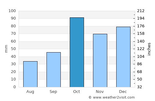 Nekā’ average rain in October