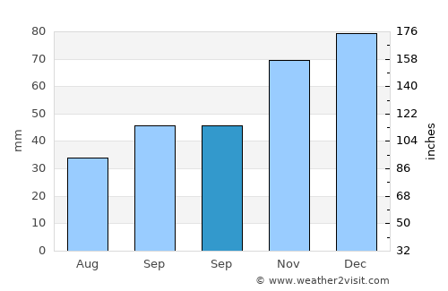 Nekā’ average rain in September